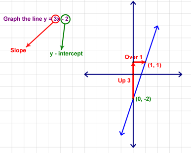 Procedure for Graphing Lines in slope-intercept form